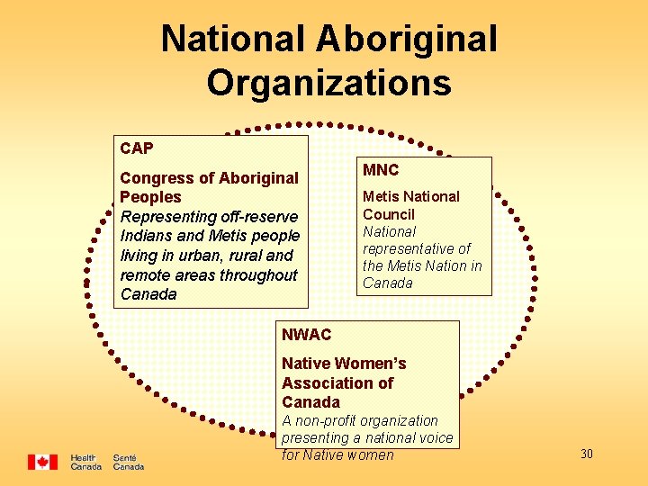 National Aboriginal Organizations CAP Congress of Aboriginal Peoples Representing off-reserve Indians and Metis people