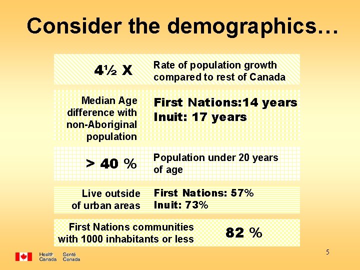 Consider the demographics… 4½ X Median Age difference with non-Aboriginal population > 40 %