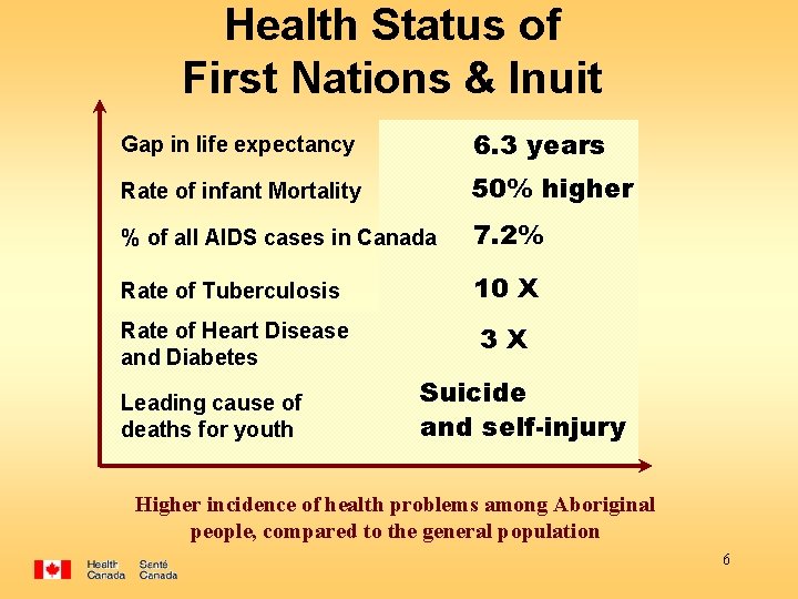 Health Status of First Nations & Inuit Gap in life expectancy 6. 3 years