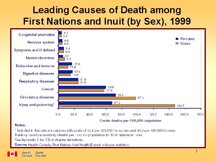 Leading Causes of Death among First Nations and Inuit (by Sex), 1999 7 