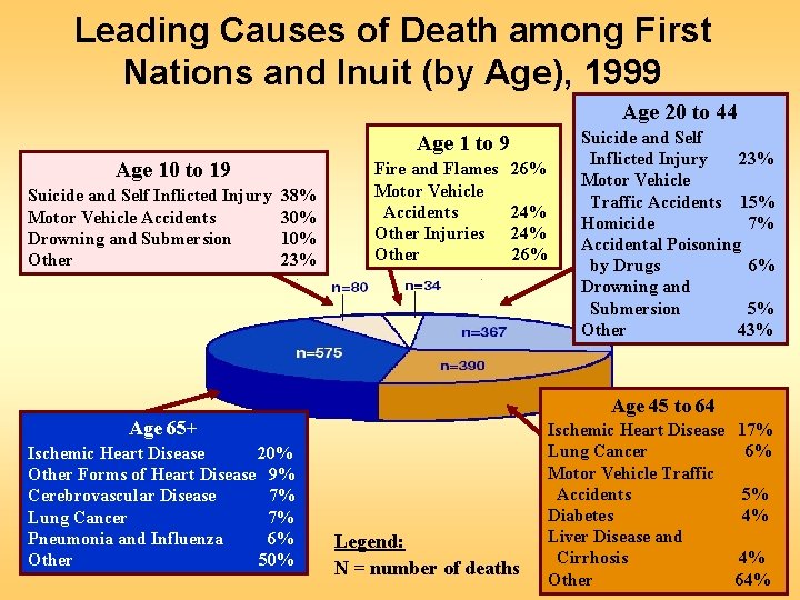 Leading Causes of Death among First Nations and Inuit (by Age), 1999 Age 20