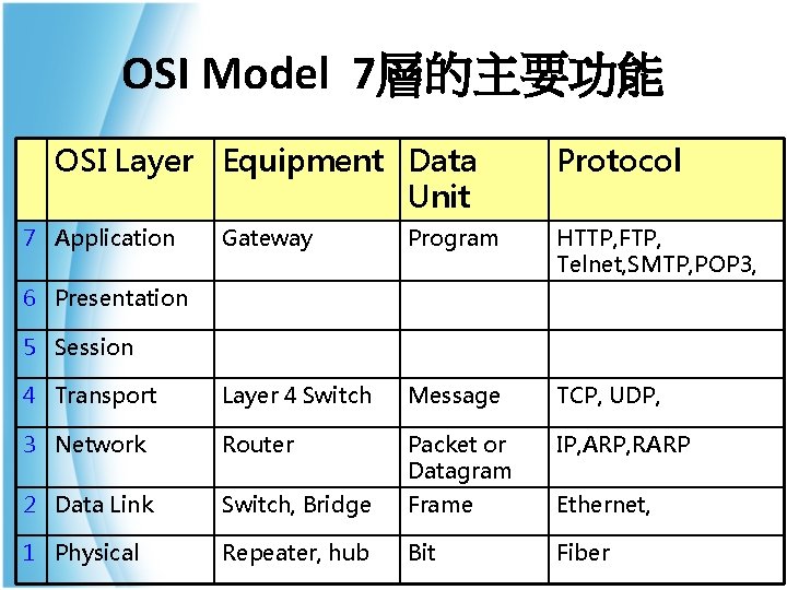 OSI Model 7層的主要功能 OSI Layer Equipment Data Unit 7 Application Protocol Gateway Program HTTP,