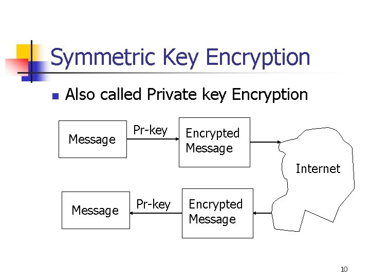 Symmetric Key Encryption n Also called Private key Encryption Message Pr-key Encrypted Message Internet