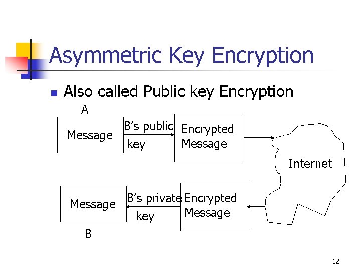 Asymmetric Key Encryption n Also called Public key Encryption A B’s public Encrypted Message