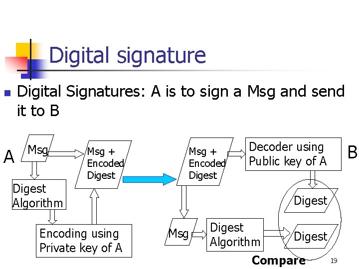 Digital signature Digital Signatures: A is to sign a Msg and send it to