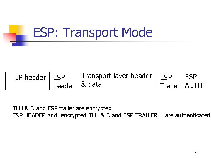 ESP: Transport Mode IP header Transport layer header ESP header & data TLH &