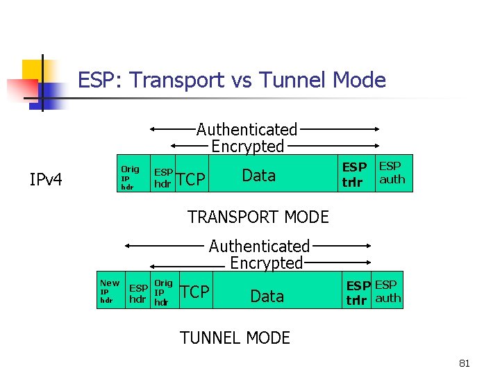 ESP: Transport vs Tunnel Mode Authenticated Encrypted Orig IPv 4 IP hdr ESP hdr