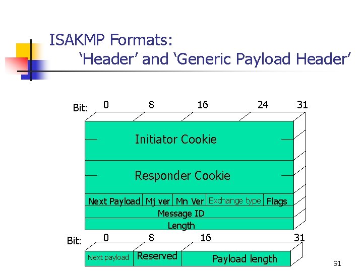 ISAKMP Formats: ‘Header’ and ‘Generic Payload Header’ Bit: 0 8 16 24 31 Initiator