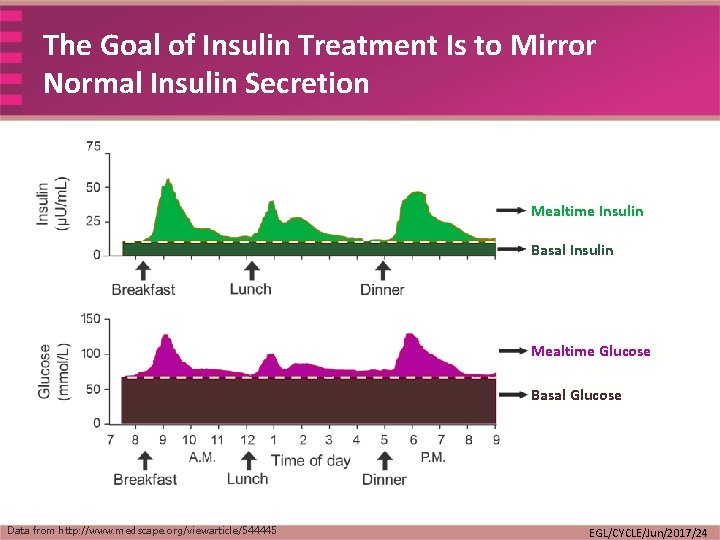 The Goal of Insulin Treatment Is to Mirror Normal Insulin Secretion Mealtime Insulin Basal