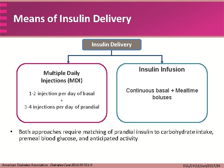 Means of Insulin Delivery Multiple Daily Injections (MDI) 1 -2 injection per day of