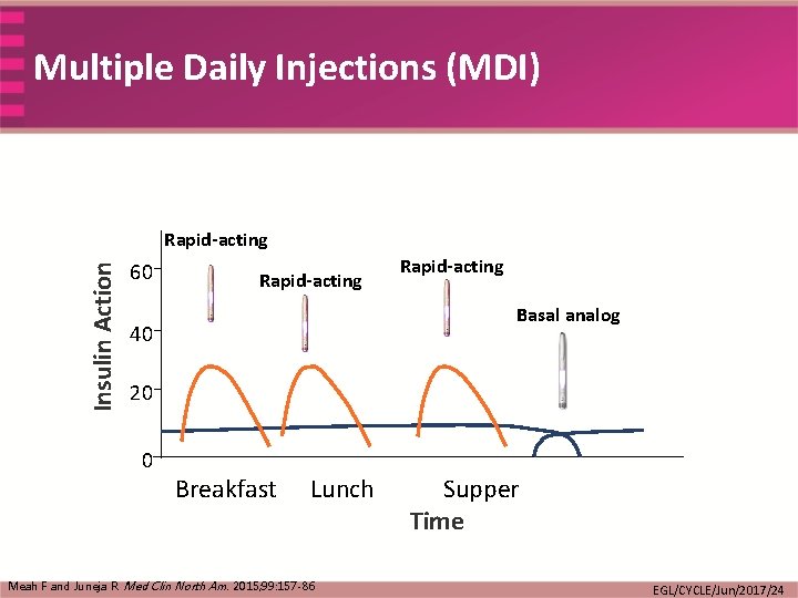 Multiple Daily Injections (MDI) Insulin Action Rapid-acting 60 Rapid-acting Basal analog 40 20 0