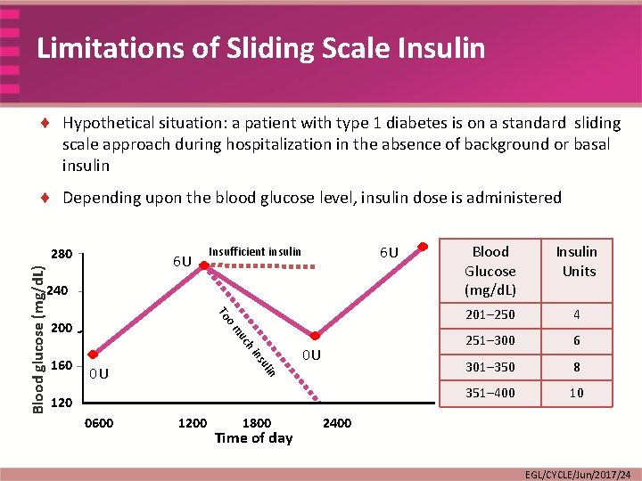 Limitations of Sliding Scale Insulin ¨ Hypothetical situation: a patient with type 1 diabetes