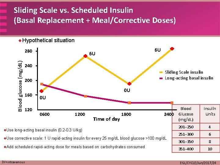 Sliding Scale vs. Scheduled Insulin (Basal Replacement + Meal/Corrective Doses) ¨Hypothetical situation Blood glucose