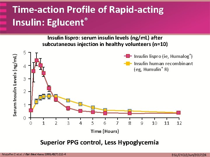 Time-action Profile of Rapid-acting Insulin: Eglucent® Serum Insulin Levels (ng/m. L) Insulin lispro: serum