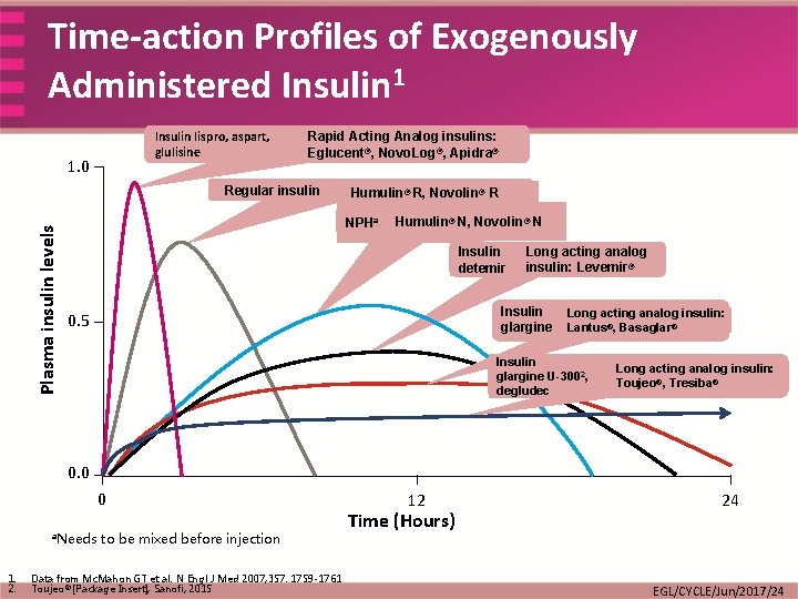 Time-action Profiles of Exogenously Administered Insulin 1 Insulin lispro, aspart, glulisine 1. 0 Rapid