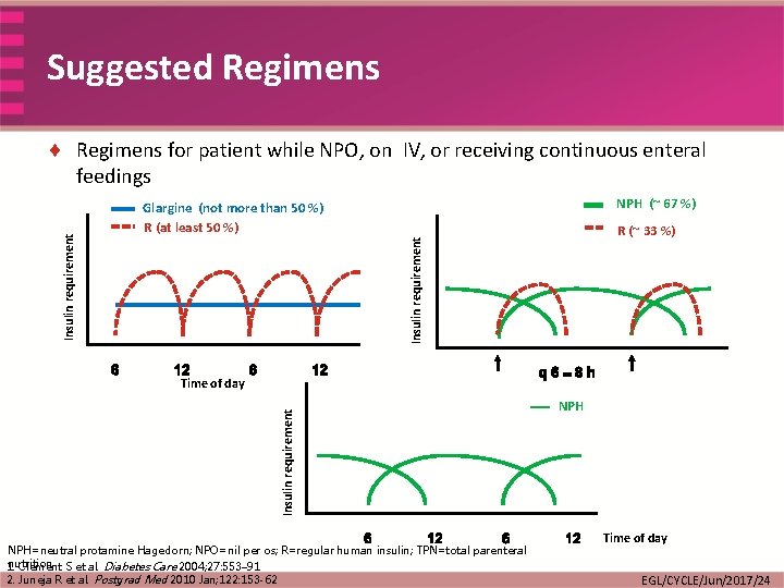 Suggested Regimens NPH (~ 67 %) Glargine (not more than 50 %) R (at