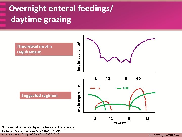 Suggested regimen Insulin requirement Theoretical insulin requirement Insulin requirement Overnight enteral feedings/ daytime grazing