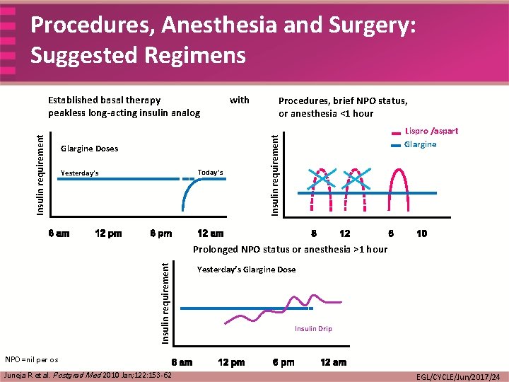 Procedures, Anesthesia and Surgery: Suggested Regimens Glargine Doses Today’s Yesterday’s with Procedures, brief NPO