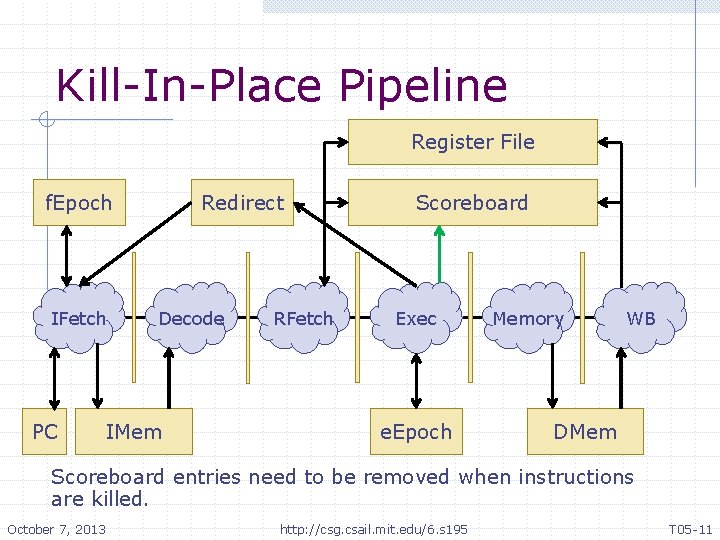 Kill-In-Place Pipeline Register File f. Epoch IFetch PC Redirect Decode IMem RFetch Scoreboard Exec