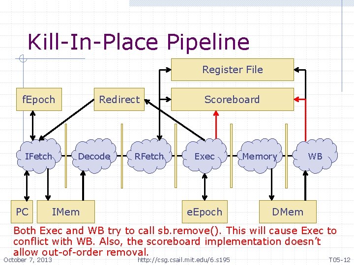 Kill-In-Place Pipeline Register File f. Epoch IFetch PC Redirect Decode IMem RFetch Scoreboard Exec