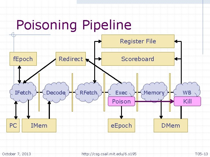 Poisoning Pipeline Register File f. Epoch IFetch Redirect Decode RFetch Scoreboard Exec Memory Poison