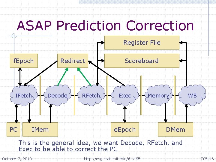ASAP Prediction Correction Register File f. Epoch IFetch PC Redirect Decode IMem RFetch Scoreboard