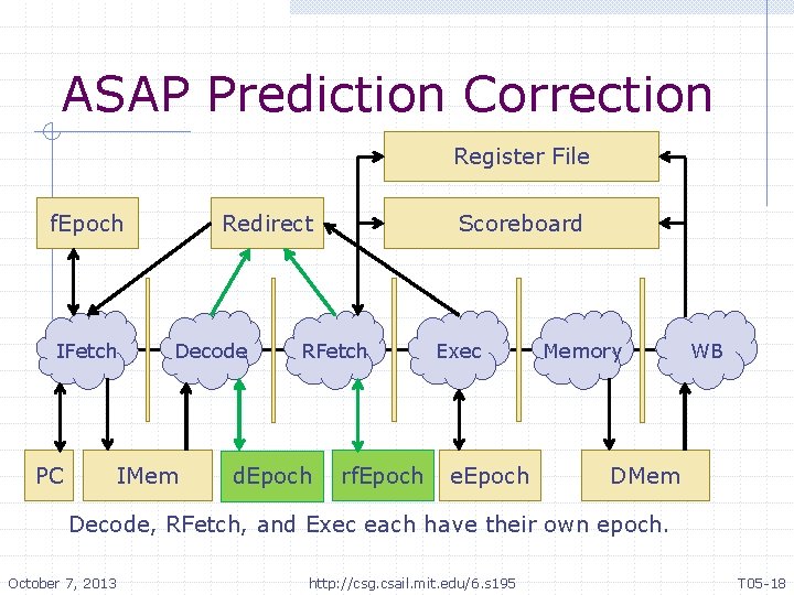 ASAP Prediction Correction Register File f. Epoch IFetch PC Redirect Decode IMem Scoreboard RFetch