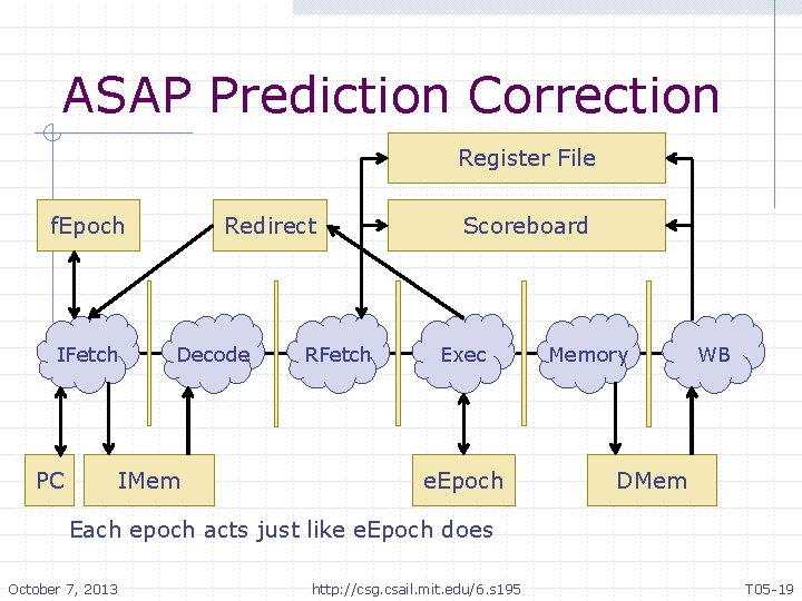 ASAP Prediction Correction Register File f. Epoch IFetch PC Redirect Decode IMem RFetch Scoreboard
