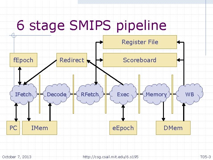 6 stage SMIPS pipeline Register File f. Epoch IFetch PC October 7, 2013 Redirect
