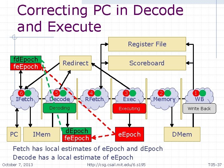 Correcting PC in Decode and Execute Register File fd. Epoch fe. Epoch 6 IFetch