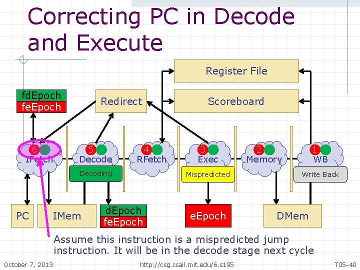 Correcting PC in Decode and Execute Register File fd. Epoch fe. Epoch 6 IFetch