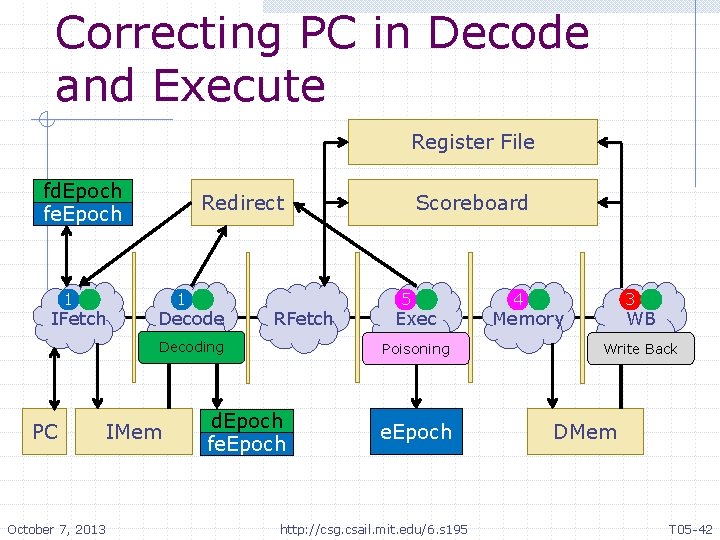 Correcting PC in Decode and Execute Register File fd. Epoch fe. Epoch 1 IFetch