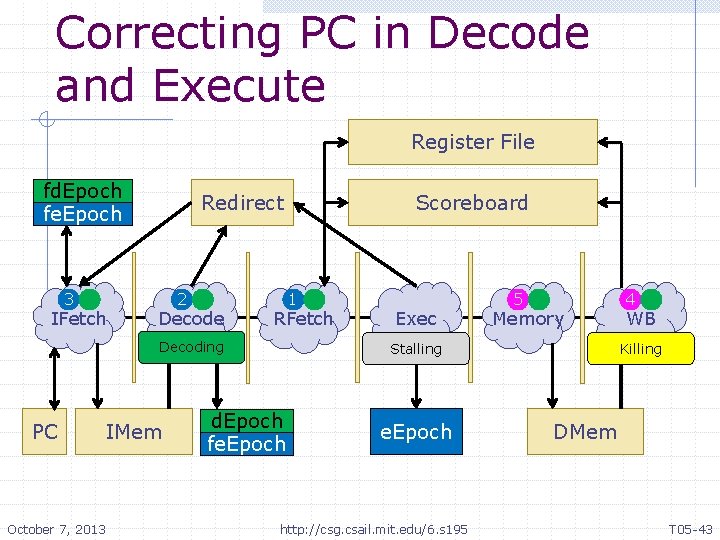Correcting PC in Decode and Execute Register File fd. Epoch fe. Epoch 3 IFetch