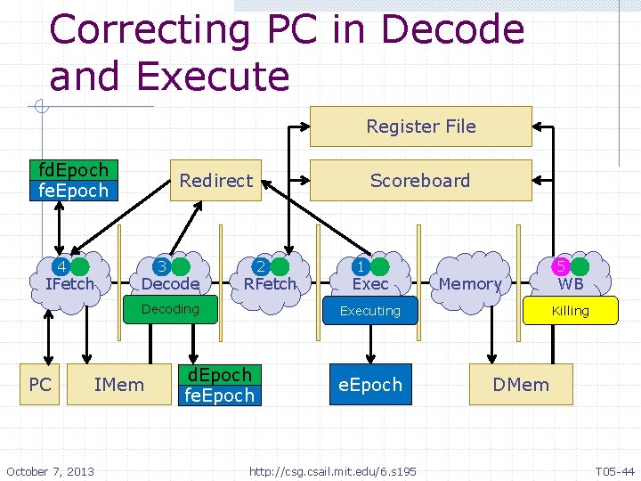 Correcting PC in Decode and Execute Register File fd. Epoch fe. Epoch 4 IFetch