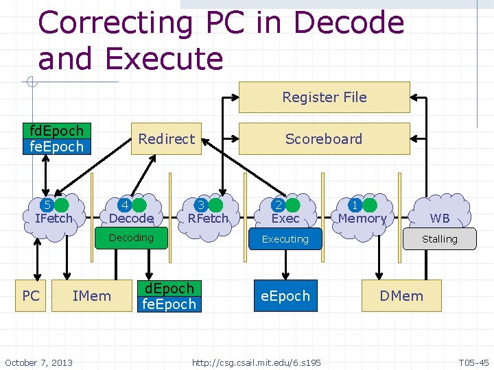 Correcting PC in Decode and Execute Register File fd. Epoch fe. Epoch 5 IFetch