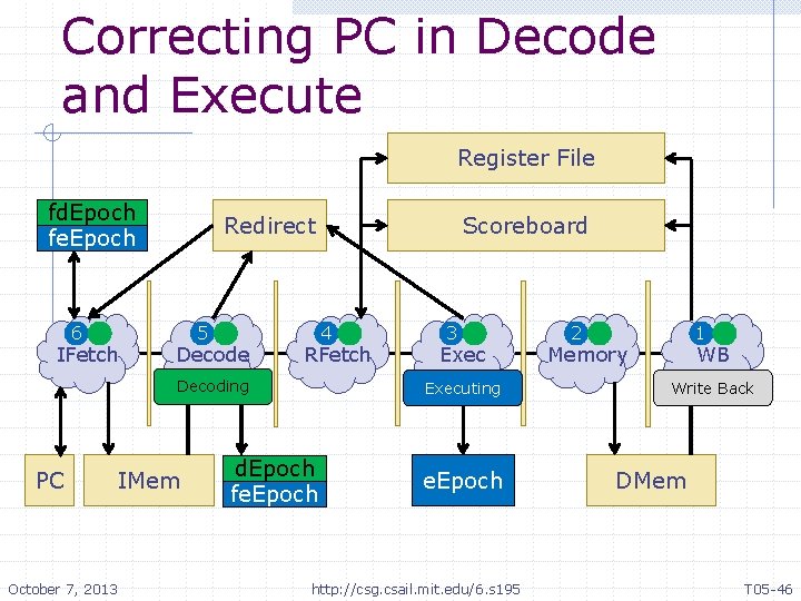 Correcting PC in Decode and Execute Register File fd. Epoch fe. Epoch 6 IFetch