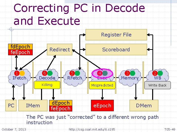 Correcting PC in Decode and Execute Register File fd. Epoch fe. Epoch 1 IFetch