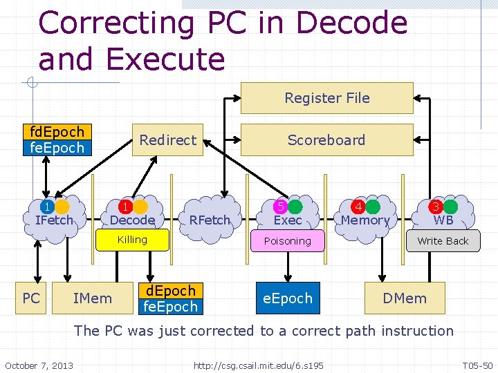 Correcting PC in Decode and Execute Register File fd. Epoch fe. Epoch 1 IFetch