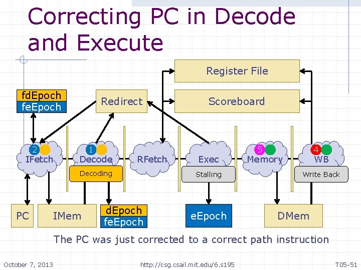 Correcting PC in Decode and Execute Register File fd. Epoch fe. Epoch 2 IFetch