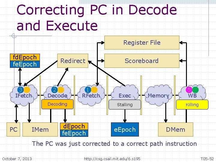 Correcting PC in Decode and Execute Register File fd. Epoch fe. Epoch 3 IFetch
