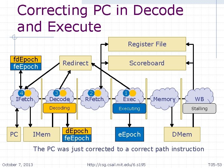 Correcting PC in Decode and Execute Register File fd. Epoch fe. Epoch 4 IFetch