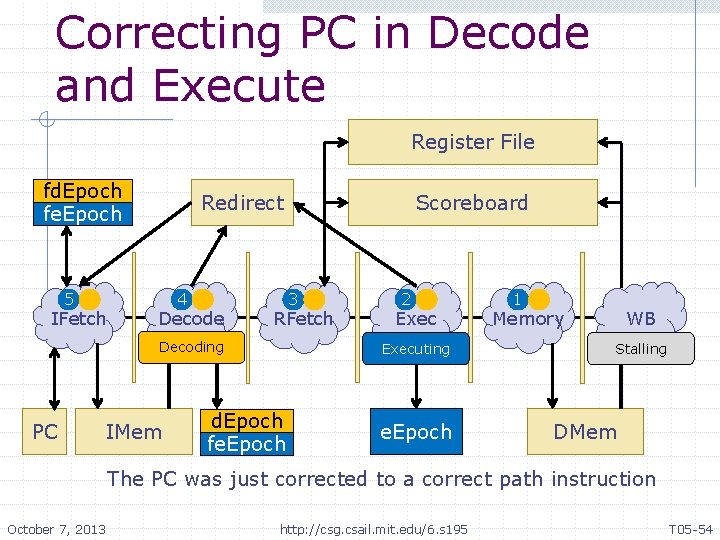 Correcting PC in Decode and Execute Register File fd. Epoch fe. Epoch 5 IFetch