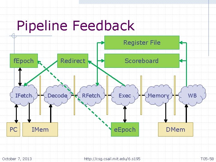 Pipeline Feedback Register File f. Epoch IFetch PC October 7, 2013 Redirect Decode IMem