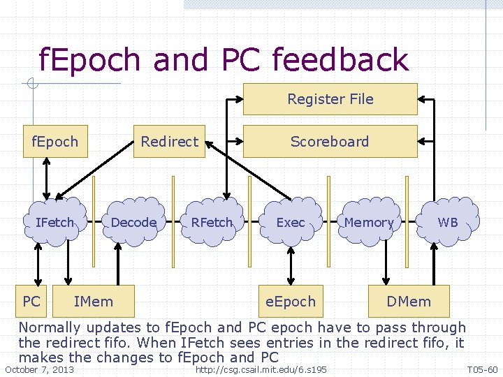 f. Epoch and PC feedback Register File f. Epoch IFetch PC Redirect Decode IMem