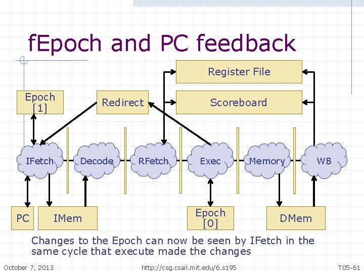 f. Epoch and PC feedback Register File Epoch [1] IFetch PC Redirect Decode IMem