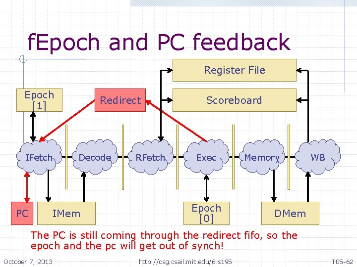 f. Epoch and PC feedback Register File Epoch [1] IFetch PC Redirect Decode IMem