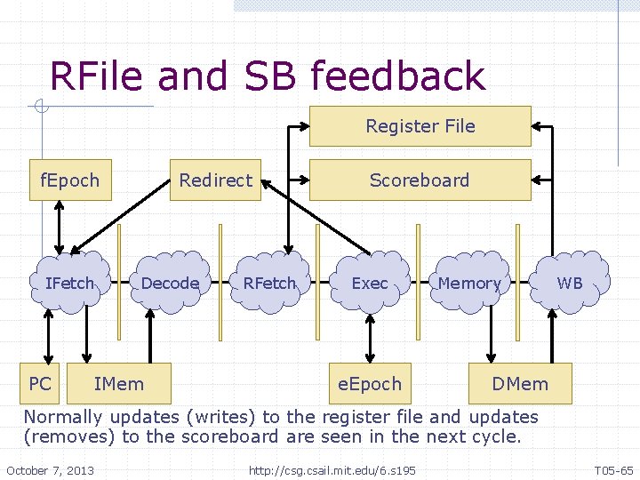 RFile and SB feedback Register File f. Epoch IFetch PC Redirect Decode IMem RFetch