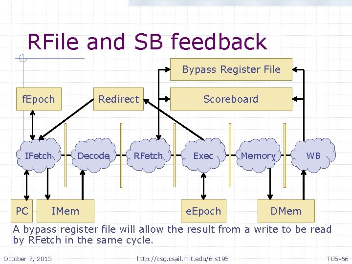 RFile and SB feedback Bypass Register File f. Epoch IFetch PC Redirect Decode IMem