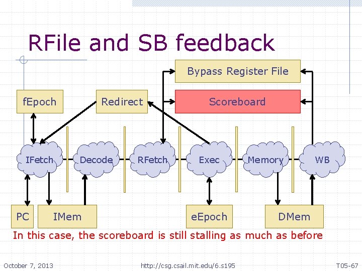 RFile and SB feedback Bypass Register File f. Epoch IFetch PC Redirect Decode IMem