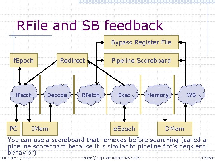 RFile and SB feedback Bypass Register File f. Epoch IFetch PC Redirect Decode IMem